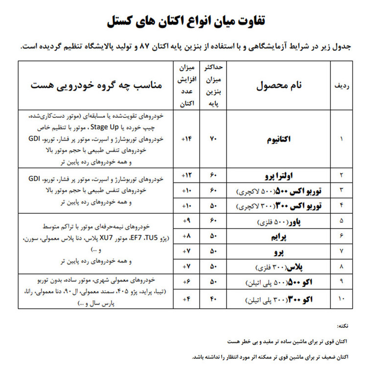 اکتان بوستر خودرو بنزینی کستل مدل اکتانیوم حجم 400 میلی لیتر بسته 10 عددی