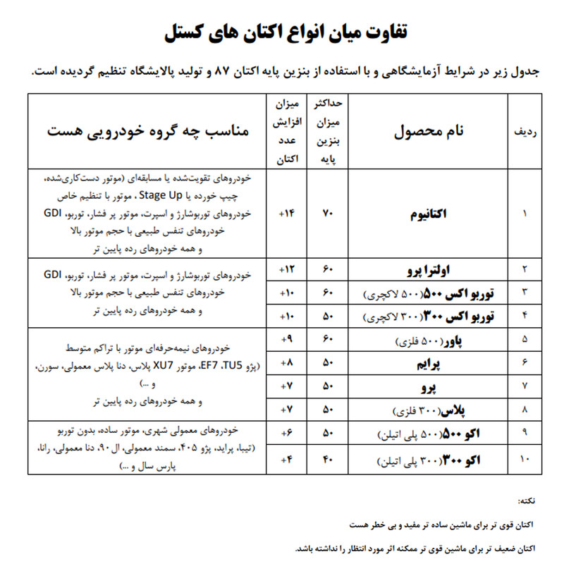 اکتان بوستر کستل مدل پاور حجم 400 میلی لیتر